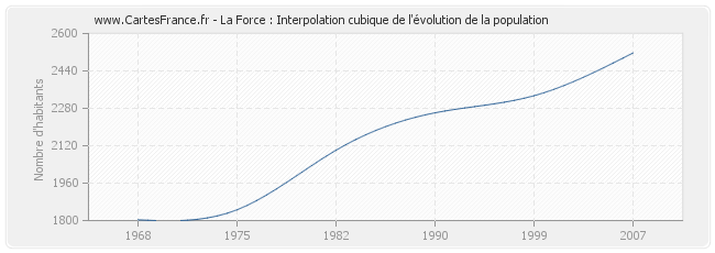 La Force : Interpolation cubique de l'évolution de la population